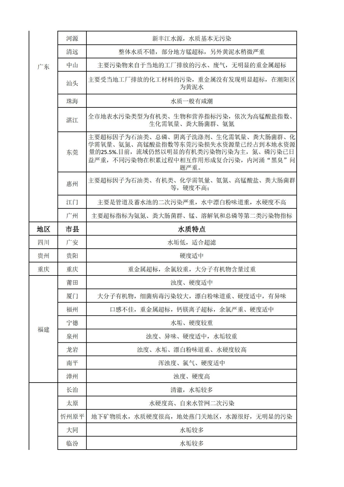 全国各地水质特点-5月_04.jpg